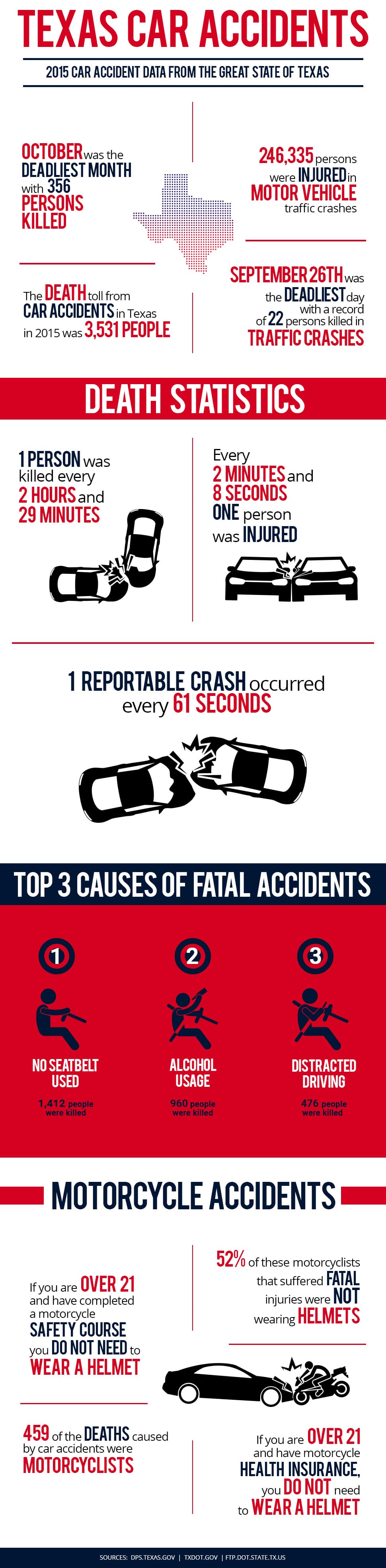 Texas Car Accident Statistics Infographic
