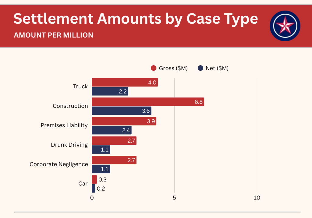 chart showing Settlement Amounts by Case Type