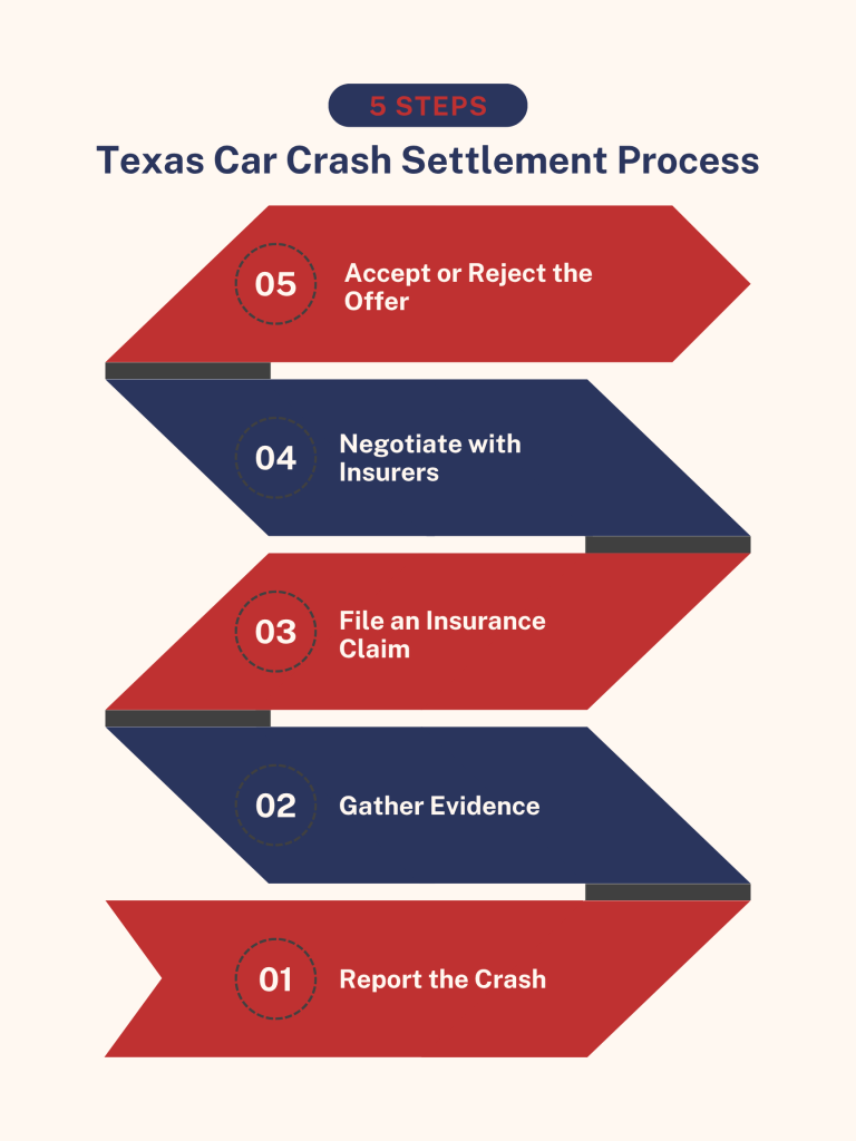 Texas Car Crash Settlement Process