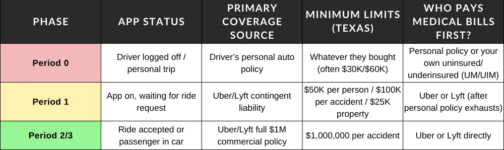 Austin Rideshare Accident Guide: Uber, Lyft, and Who Pays When You’re Injured [2025]