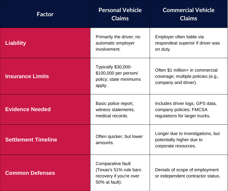 What to Do If You’re Hit by a Commercial Vehicle in Austin (Delivery Vans, Amazon, UPS)