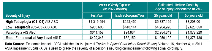 The Real Cost of Spinal Injuries from Austin Car Accidents: 20-Year Financial Impact
